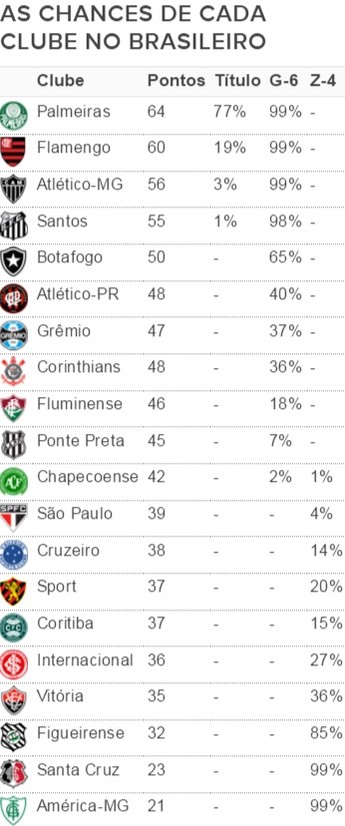 chances_equipes_brasileirao